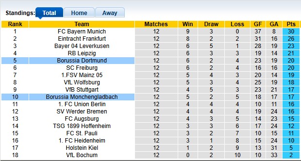 Nhận định, soi kèo Monchengladbach vs Dortmund, 0h30 ngày 8/12: Lợi thế sân nhà - Ảnh 4