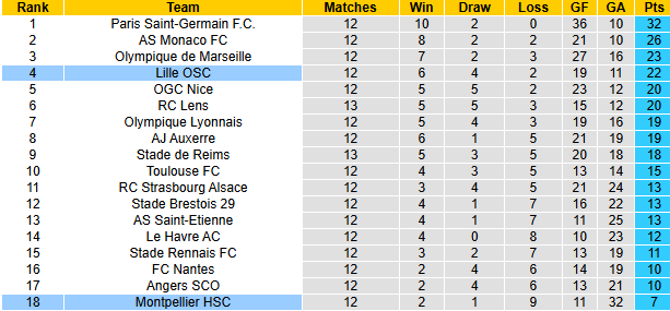 Nhận định, soi kèo Montpellier vs Lille, 21h00 ngày 1/12: Đap đáy bám đỉnh - Ảnh 7