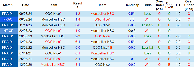 Nhận định, soi kèo Montpellier vs Nice, 21h00 ngày 15/12: Khó cho cửa trên - Ảnh 3