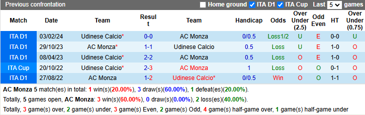 Nhận định, soi kèo Monza vs Udinese, 2h45 ngày 10/12: Khách phá dớp - Ảnh 4