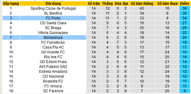 Nhận định, soi kèo Moreirense vs Porto, 03h30 ngày 22/12: Pháo đài bất khả xâm phạm - Ảnh 4