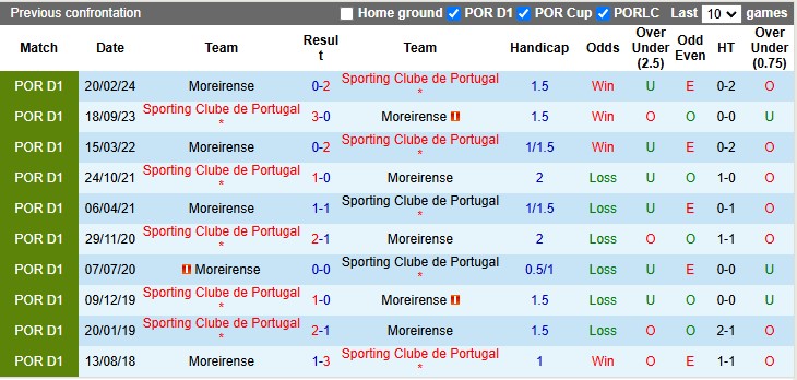 Nhận định, soi kèo Moreirense vs Sporting Lisbon, 3h15 ngày 6/12: Tìm lại mạch thắng - Ảnh 3