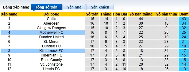 Nhận định, soi kèo Motherwell vs Kilmarnock, 02h45 ngày 21/12: Khách rơi tự do - Ảnh 1