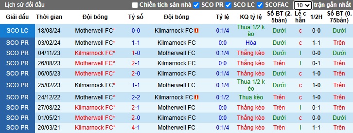 Nhận định, soi kèo Motherwell vs Kilmarnock, 02h45 ngày 21/12: Khách rơi tự do - Ảnh 2