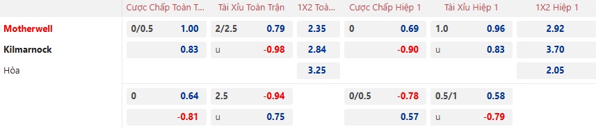 Nhận định, soi kèo Motherwell vs Kilmarnock, 02h45 ngày 21/12: Khách rơi tự do - Ảnh 5