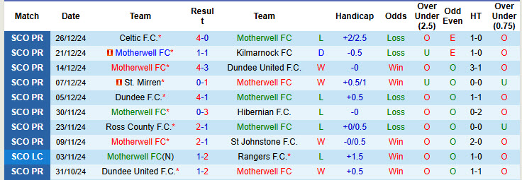 Nhận định, soi kèo Motherwell vs Rangers, 22h00 ngày 29/12: Sớm tung cờ trắng - Ảnh 2