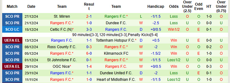 Nhận định, soi kèo Motherwell vs Rangers, 22h00 ngày 29/12: Sớm tung cờ trắng - Ảnh 3