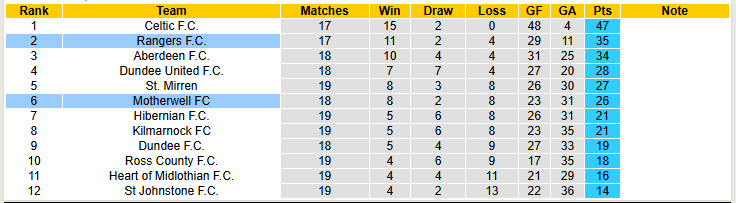 Nhận định, soi kèo Motherwell vs Rangers, 22h00 ngày 29/12: Sớm tung cờ trắng - Ảnh 5