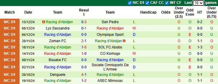 Nhận định, soi kèo Mouna vs Racing d'Abidjan, 22h30 ngày 31/12: Khách tự tin - Ảnh 2