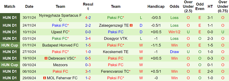 Nhận định, soi kèo MTK Hungaria vs Paksi, 01h00 ngày 4/12: Thất vọng cửa trên - Ảnh 2