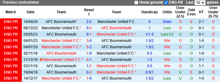 Nhận định, soi kèo MU vs Bournemouth, 21h00 ngày 22/12: San bằng khoảng cách - Ảnh 4