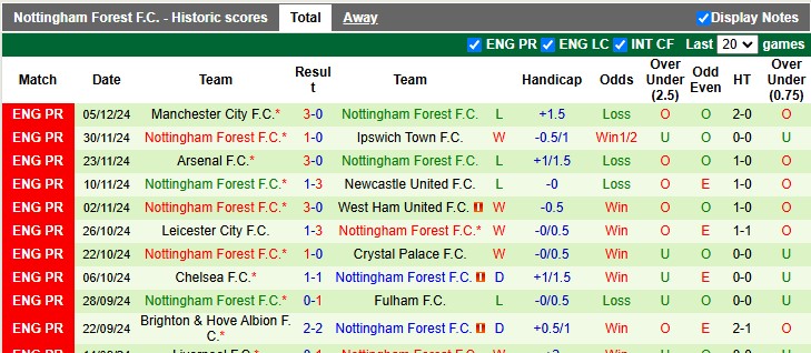 Nhận định, soi kèo MU vs Nottingham, 0h30 ngày 8/12: Đứng dậy sau cú vấp - Ảnh 2