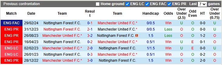 Nhận định, soi kèo MU vs Nottingham, 0h30 ngày 8/12: Đứng dậy sau cú vấp - Ảnh 3