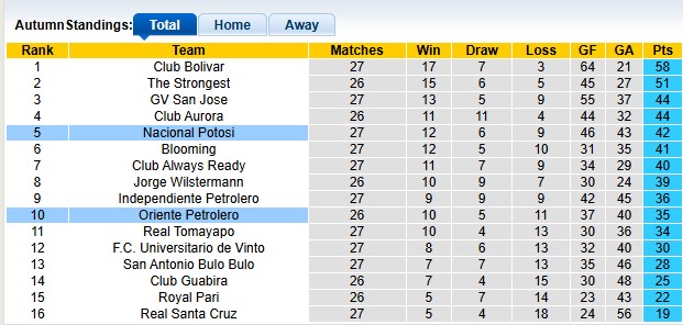 Nhận định, soi kèo Nacional Potosi vs Oriente Petrolero, 7h30 ngày 14/12: Chủ nhà đang sung - Ảnh 4