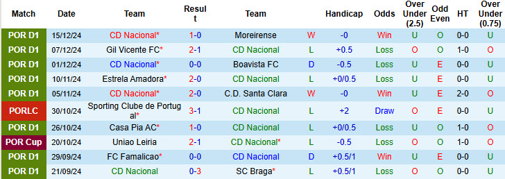 Nhận định, soi kèo Nacional vs Benfica, 00h00 ngày 20/12: Thu hẹp cách biệt - Ảnh 2