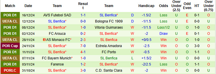 Nhận định, soi kèo Nacional vs Benfica, 00h00 ngày 20/12: Thu hẹp cách biệt - Ảnh 3