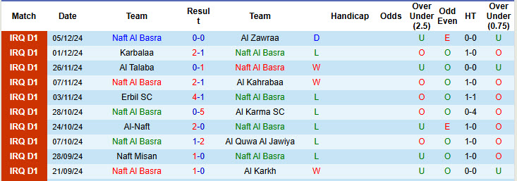 Nhận định, soi kèo Naft Al Basra vs Al Najaf, 21h00 ngày 10/12: Tạo áp lực lên đối thủ - Ảnh 1