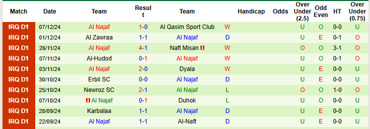 Nhận định, soi kèo Naft Al Basra vs Al Najaf, 21h00 ngày 10/12: Tạo áp lực lên đối thủ - Ảnh 2