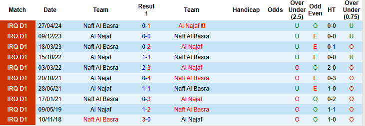 Nhận định, soi kèo Naft Al Basra vs Al Najaf, 21h00 ngày 10/12: Tạo áp lực lên đối thủ - Ảnh 3