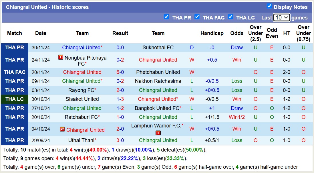 Nhận định, soi kèo Nakhon Pathom United vs Chiangrai United, 18h00 ngày 7/12: Tiếp tục bét bảng - Ảnh 3