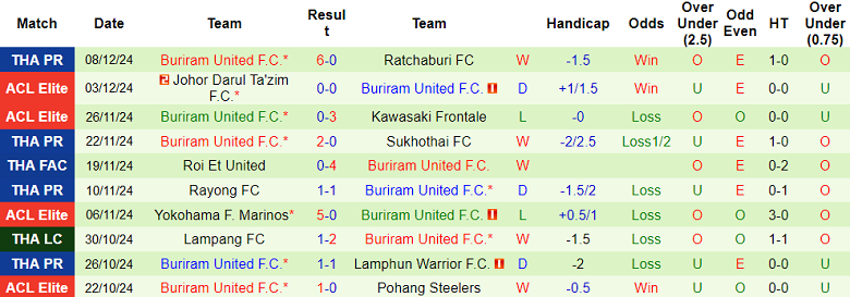 Nhận định, soi kèo Nakhon Ratchasima vs Buriram United, 19h00 ngày 14/12: Cửa trên ‘ghi điểm’ - Ảnh 2