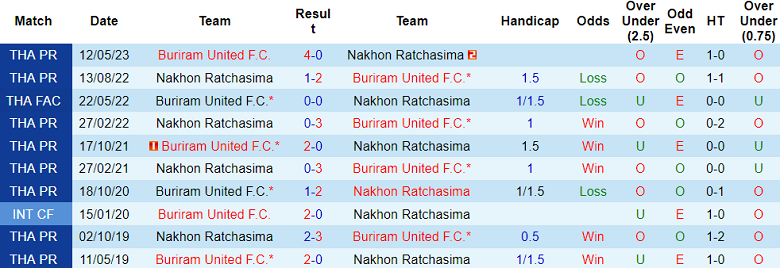 Nhận định, soi kèo Nakhon Ratchasima vs Buriram United, 19h00 ngày 14/12: Cửa trên ‘ghi điểm’ - Ảnh 3