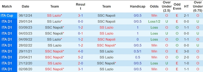 Nhận định, soi kèo Napoli vs Lazio, 2h45 ngày 9/12: Khó cho chủ nhà - Ảnh 4