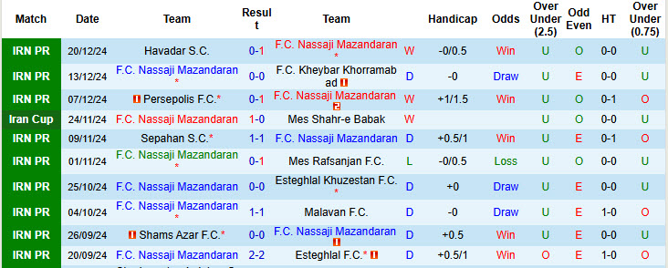 Nhận định, soi kèo Nassaji Mazandaran vs Tractor, 21h00 ngày 27/12: Lung lay ngôi đầu - Ảnh 1