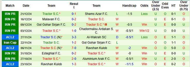 Nhận định, soi kèo Nassaji Mazandaran vs Tractor, 21h00 ngày 27/12: Lung lay ngôi đầu - Ảnh 2