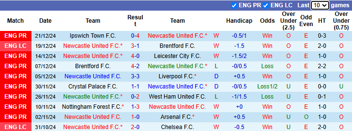 Nhận định, soi kèo Newcastle vs Aston Villa, 22h00 ngày 26/12: Vượt mặt khách - Ảnh 2