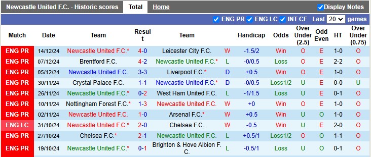 Nhận định, soi kèo Newcastle vs Brentford, 2h45 ngày 19/12: Vé cho chích chòe - Ảnh 1