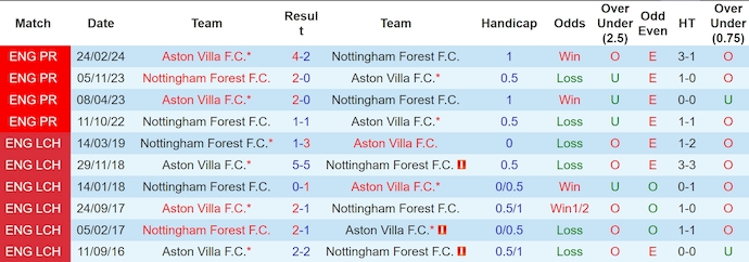 Nhận định, soi kèo Nottingham vs Aston Villa, 0h30 ngày 15/12: Điểm tựa sân nhà - Ảnh 4