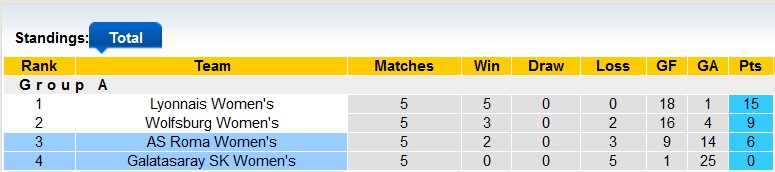 Nhận định, soi kèo Nữ AS Roma vs Nữ Galatasaray, 3h00 ngày 18/12: Trận cầu thủ tục - Ảnh 4