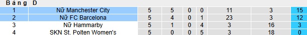 Nhận định, soi kèo Nữ Barcelona vs Nữ Man City, 00h45 ngày 19/12: Nhà vô địch đòi nợ - Ảnh 1