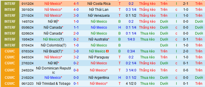 Nhận định, soi kèo Nữ Mexico vs Nữ Panama, 09h00 ngày 4/12: Tổng kết từng bừng  - Ảnh 1