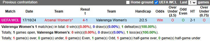 Nhận định, soi kèo Nữ Valerenga vs Nữ Arsenal, 0h45 ngày 13/12: Pháo thủ thăng hoa - Ảnh 4