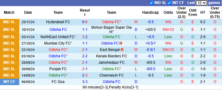 Nhận định, soi kèo Odisha  vs Bengaluru, 21h00 ngày 1/12: Tiếp đà bất bại - Ảnh 2