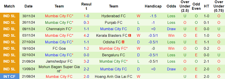 Nhận định, soi kèo Odisha vs Mumbai City, 21h00 ngày 5/12: Chủ nhà ‘ghi điểm’ - Ảnh 2