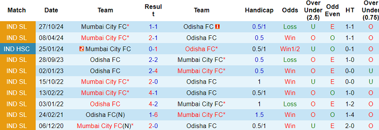 Nhận định, soi kèo Odisha vs Mumbai City, 21h00 ngày 5/12: Chủ nhà ‘ghi điểm’ - Ảnh 3