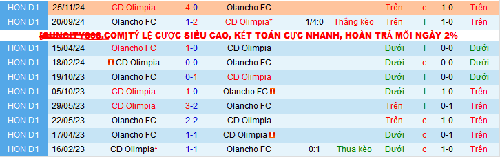 Nhận định, soi kèo Olancho vs Olimpia, 08h00 ngày 12/12: Hat-trick thắng cho Olimpia - Ảnh 3