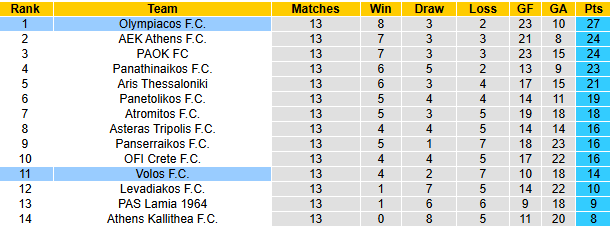 Nhận định, soi kèo Olympiacos vs Volos, 22h00 ngày 7/12: Khó thắng cách biệt - Ảnh 5