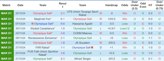 Nhận định, soi kèo Olympique Safi vs Moghreb Tetouan, 22h00 ngày 29/12: Khó có bất ngờ - Ảnh 2