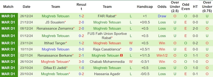 Nhận định, soi kèo Olympique Safi vs Moghreb Tetouan, 22h00 ngày 29/12: Khó có bất ngờ - Ảnh 3