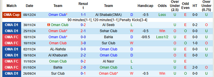 Nhận định, soi kèo Oman Club vs Bahla, 22h55 ngày 16/12: Thiếu tập trung - Ảnh 1