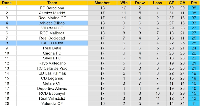 Nhận định, soi kèo Osasuna vs Athletic Bilbao, 0h30 ngày 22/12: Giữ chắc Top 4 - Ảnh 5