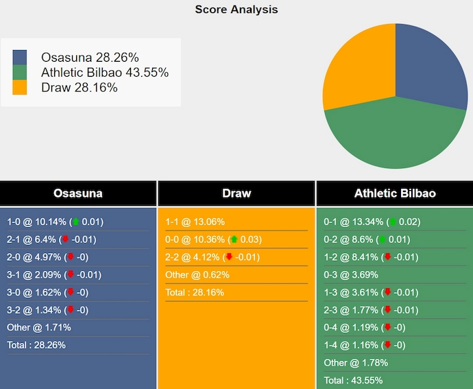 Nhận định, soi kèo Osasuna vs Athletic Bilbao, 0h30 ngày 22/12: Giữ chắc Top 4 - Ảnh 8