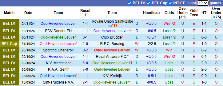 Nhận định, soi kèo Oud-Heverlee vs Anderlecht, 22h00 ngày 1/12: - Ảnh 2