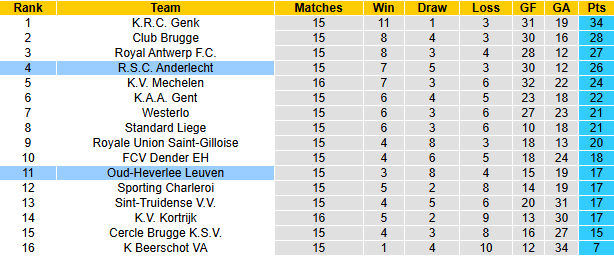 Nhận định, soi kèo Oud-Heverlee vs Anderlecht, 22h00 ngày 1/12: - Ảnh 5