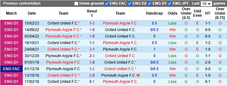 Nhận định, soi kèo Oxford United vs Plymouth, 22h00 ngày 29/12: Đến lúc bừng tỉnh - Ảnh 3