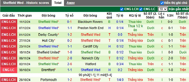 Nhận định, soi kèo Oxford United vs Sheffield Wed, 22h00 ngày 14/12: Khó phân thắng bại - Ảnh 4